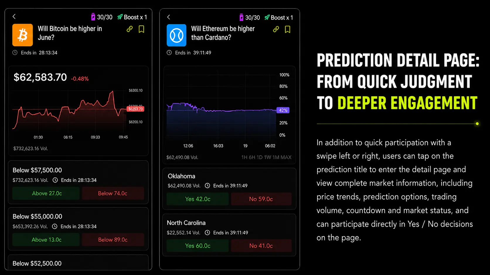 Swipe1's prediction detail page: price chart, volume, countdown, and Yes/No prices for Bitcoin and Ethereum markets